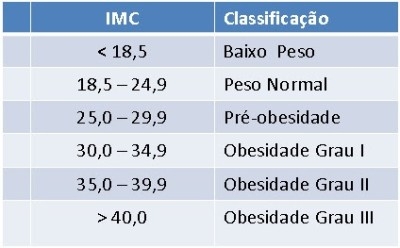Tabela IMC